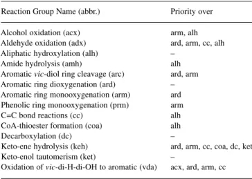 Table 2. Relative priorities among reaction groups