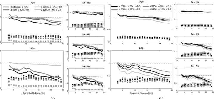 Figure 8. (a) Peak ground velocity (top left-hand panel), peak ground acceleration (bottom left-hand panel) and 5 per cent-damping SA (right-hand columns) ratios computed between each parameter derived for heterogenous media ( σ -10 per cent and υ -0.1) an