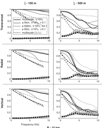 Figure 9. Coherence estimation on transverse, radial and vertical com- com-ponent of acceleration synthetics for selected heterogenous media (σ  -10 per cent and υ -0.1)