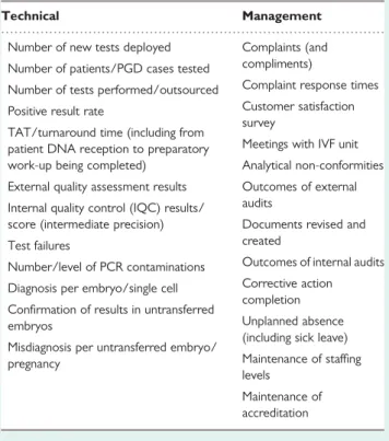 Table IV Examples of quality indicators for PGD and molecular genetics laboratories.