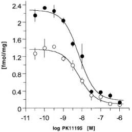 Fig. 5 In vitro displacement of [ 3 H](R)-PK11195 (1 nM) with various concentrations of unlabelled PK11195 (concentration range 0.3 nM to 1 µ M) before and after maximal stimulation with PMA (1 mM) of a murine brain macrophage/microglia cell line, demonstr