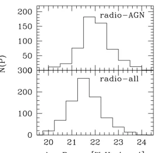 Figure 3. Distribution of monochromatic radio power at 1.4 GHz for those FIRST radio sources identified in the 2dFGRS survey