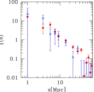 Figure 6. Redshift-space correlation function for the two subsamples of radio-AGNs respectively brighter (open squares) and fainter (filled circles) than log 10 P = 22