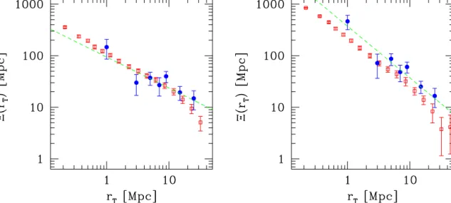 Figure 7. Left-hand panel: projected correlation function for the whole spectroscopic sample (761 sources)