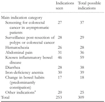 Table 1 The number of EPAGE indications for colonoscopy that were seen in this study and the total number of possible indications, by main indication category