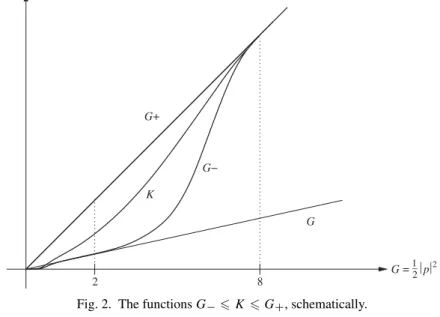 Fig. 2. The functions G −  K  G + , schematically.
