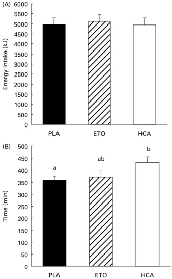 Fig. 2. Energy intake at dinner (A) and mean delay between lunch and spon- spon-taneous dinner request (B) after placebo (PLA), etomoxir (ETO) or  hydroxyci-trate (HCA)