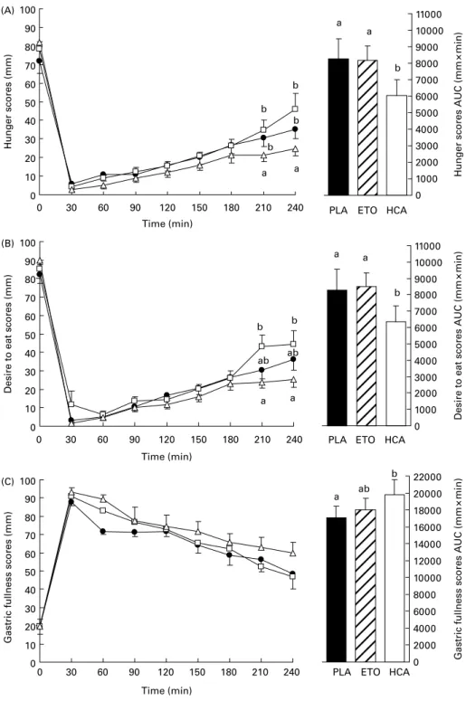 Fig. 3. Time course (left panel) and area under the curve (AUC, right panel) of hunger (A), desire to eat (B) and gastric fullness scores (C) on visual analogue scales between lunch and 240 min, i.e