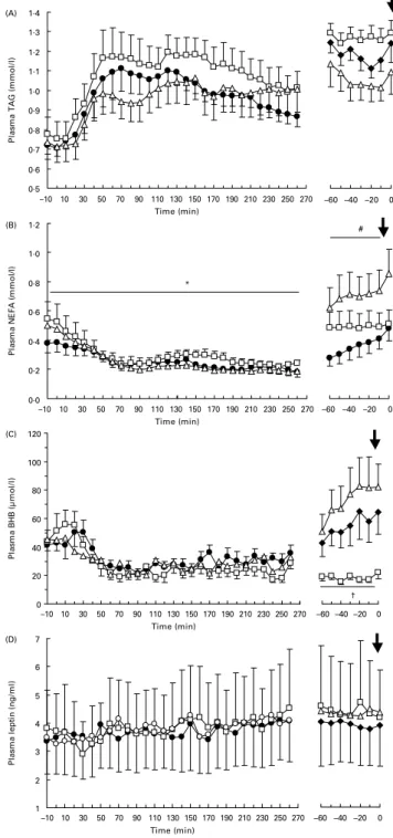 Fig. 5. Postprandial (left panel) and pre-dinner (right panel) plasma TAG (A), NEFA (B), b-hydroxybutyrate (BHB; C) and leptin (D) concentrations during the interval between lunch and spontaneously requested dinner ( ) (X, placebo (PLA); A, etomoxir (ETO);