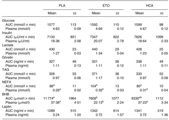 Table 2. Area under the curve (AUC) and plasma concentrations of hormones and metabolites*