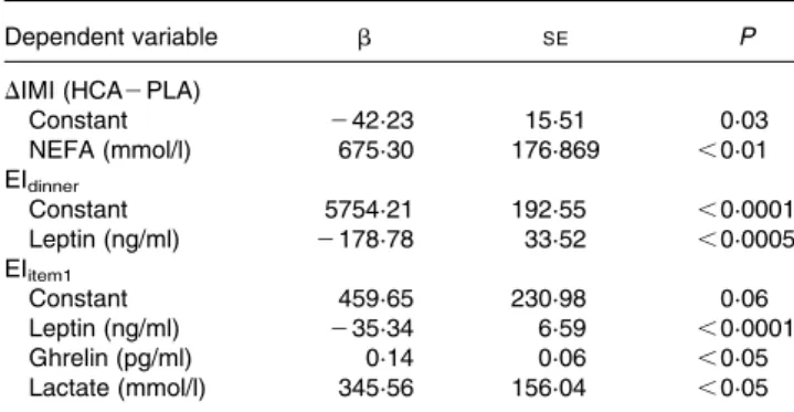 Table 3. Regression models for behavioural variables*