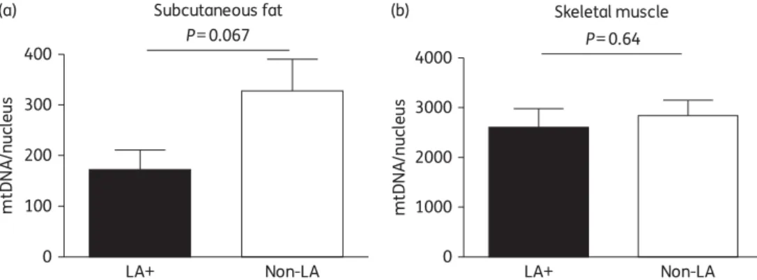 Figure 2. Amount of mtDNA per nucleus in subcutaneous adipose tissue (a) and skeletal muscle (b) in HIV-infected, antiretroviral-treated patients with LA (black bars) and without LA (white bars)