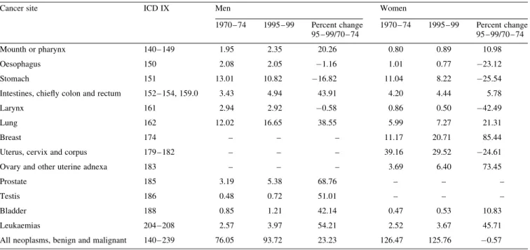Table 2. Age-standardised (world population) truncated (35 – 64 years) death rates (per 100 000) from selected cancers or groups of cancers in Mexico, 1970 – 99