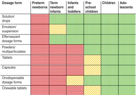 Fig. 5. Matrix combining di ﬀ erent dosage forms for oral routes of drug administration for di ﬀ erent paediatric age groups.