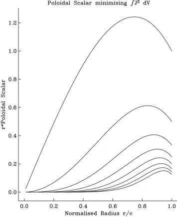 Figure 2. Behaviour of the poloidal scalar times radius for the minimum dissipation problem, when only observed values of the β m l on the CMB are prescribed (Gubbins 1975)