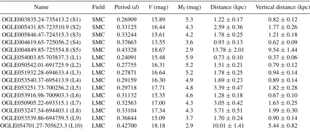 Table 1. The short period contact binaries towards the LMC and the SMC. The table lists the name of the star (OGLE convention), the Magellanic Cloud field, the orbital period, the apparent magnitude in V band, the absolute magnitude M V , the distance alon