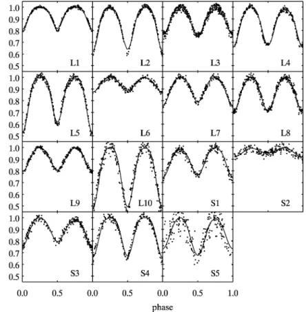 Figure A1. The light curves of the 15 close contact binaries.