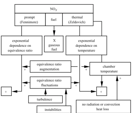 Figure 1. Diagram of factors inﬂuencing NO X concentration in gas turbine combustion.