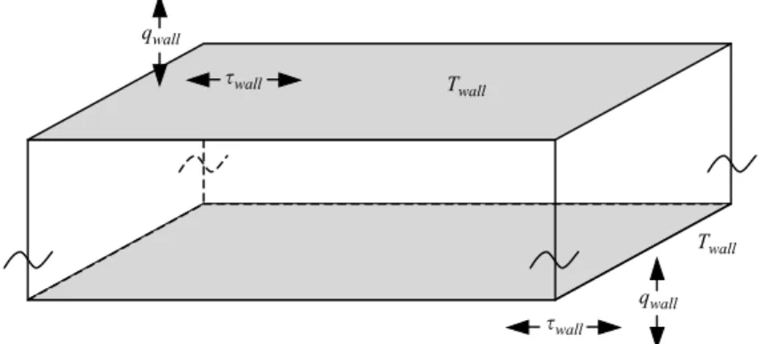 Figure 4. Schematic of a periodic channel. The upper and lower boundaries are walls, all other boundaries are pairwise periodic.