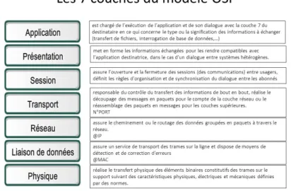 Figure 1.1 – Les 7 couches du modèle OSI