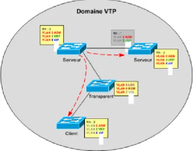 Figure 1.4 – Protocole VTP.