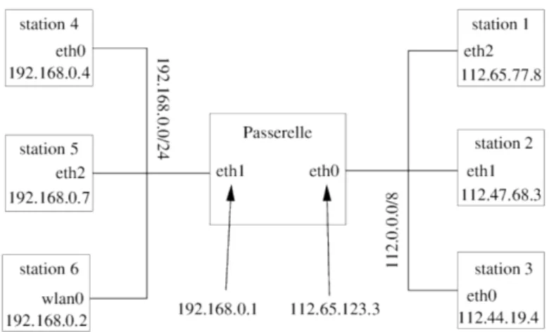 Figure 2.6 – Exemple de deux sous réseau reliés par une passerelle