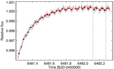 Figure 2. Raw HST/STIS photometry. The single-baseline best-fitting MCMC model is superimposed in red
