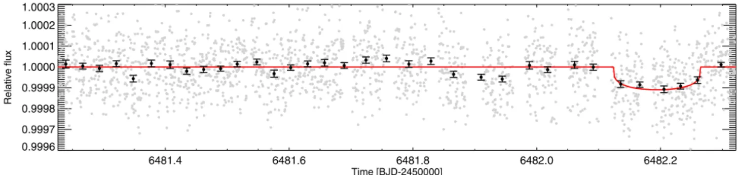 Figure 5. Detrended photometry – unsegmented. Data are binned per 45 min. The best-fitting model is superimposed in red.