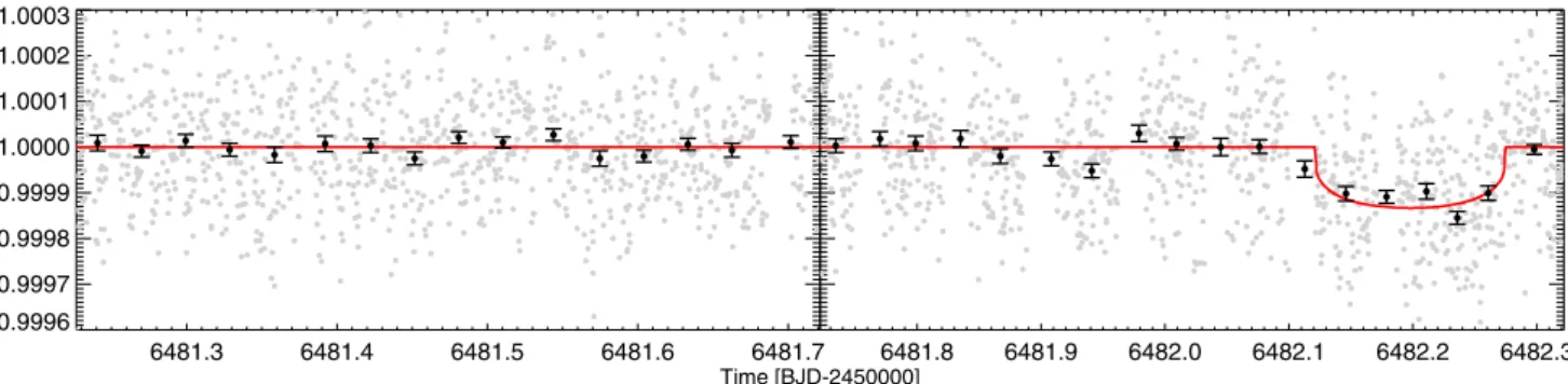 Figure 6. Detrended photometry – two segments. Data are binned per 45 min. The best-fitting model is superimposed in red.
