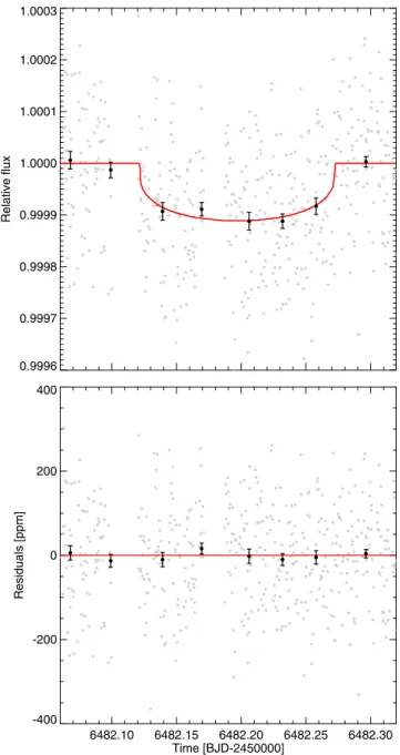 Figure 10. Corrected HST/STIS light-curve centred on the transit signal.