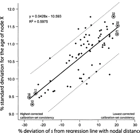 FIGURE 4. Correlation between corrected calibration-set consistency (expressed as percent deviation of s from the regression line with nodal distance; see Figs