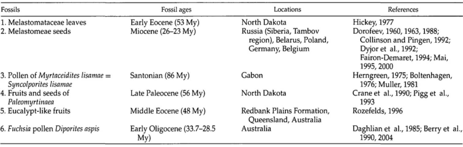 TABLE 1. Fossils used in this study with corresponding ages, locations, and references.