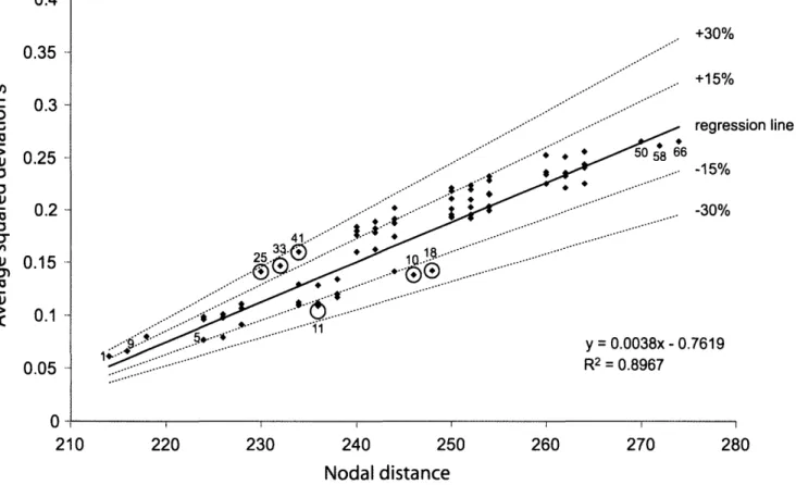 FIGURE 2. Correlation between the average squared deviation s and nodal distance among calibration points for each calibration set (see Table 2)