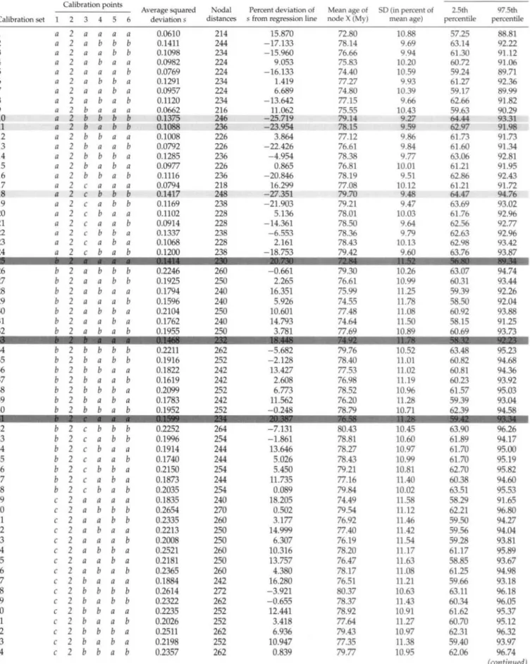 TABLE 2. Characteristics of the 72 different calibration sets, each consisting of six calibration points: Average squared deviation s (see Fig.