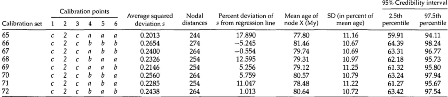 TABLE 2. Characteristics of the 72 different calibration sets, each consisting of six calibration points: Average squared deviation s (see Fig.