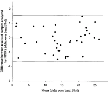 Figure 3. Repeatability of measurements by NDIRS (nondispersive