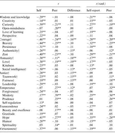 Table 2. Correlations between gelotophobia, character strengths, and virtues (self- and peer- peer-reports)