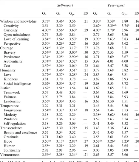 Table 3. Mean scores for self- and peer-reported character strengths in non-gelotophobes and gelotophobes with slight and pronounced/extreme expressions of gelotophobia