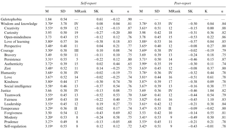 Table 1. Distribution, rank-order, and reliability of self- and peer-reports of gelotophobia and 24 character strengths