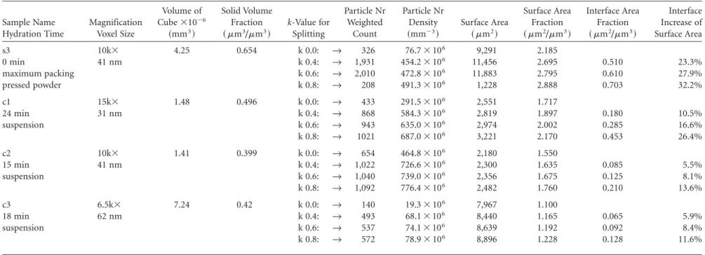Table 2. Summary of Microstructural Data from Case Studies 2 and 3 Sample Name Hydration Time MagnificationVoxel Size Volume ofCube⫻10 ⫺6~mm3! Solid VolumeFraction~ mm3/mm3! k-Value forSplitting Particle NrWeightedCount Particle NrDensity~mm⫺3! Surface Are