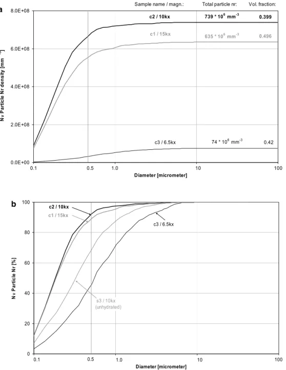 Figure 10b also shows the particle numbers of the un- un-hydrated sample s3 from case study 2