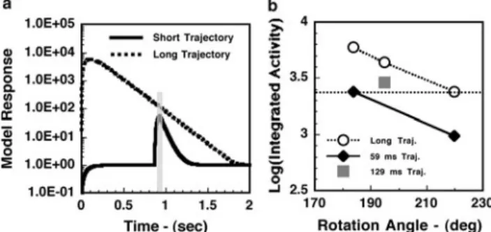 Figure 1 (O¨gˇmen et al.). The results of simulating a unity gain, first-order low-pass temporal filter with stimuli used by Maus and Nijhawan (2006)