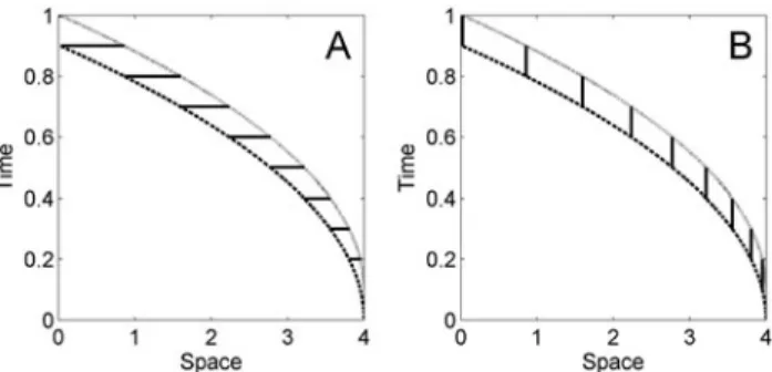 Figure 1A depicts space – time plots similar to those of Figures 3 and 4 of Nijhawan, but for an object moving at  con-stant acceleration (when the spatial variable decreases from right to left) or deceleration (when the spatial variable increases from lef