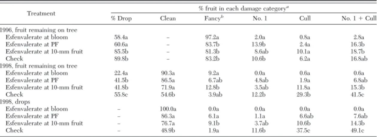 Table 1. Mean percentage of mullein bug and apple brown bug fruit damage after insecticide treatment at different stages, Red Delicious, June 1996 and 1998
