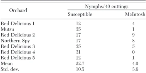 Table 3. Number of mullein bug nymphs forced to hatch from cuttings taken from “susceptible” varieties and adjacent McIntosh orchards, 2000
