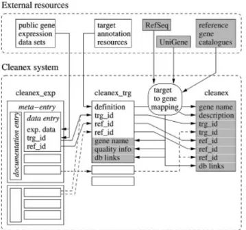 Figure 1. Sources and data ¯ow in the CleanEx system. Shaded boxes represent dynamic data, which are updated on a regular basis, either by external suppliers or by automatic procedures of the CleanEx system
