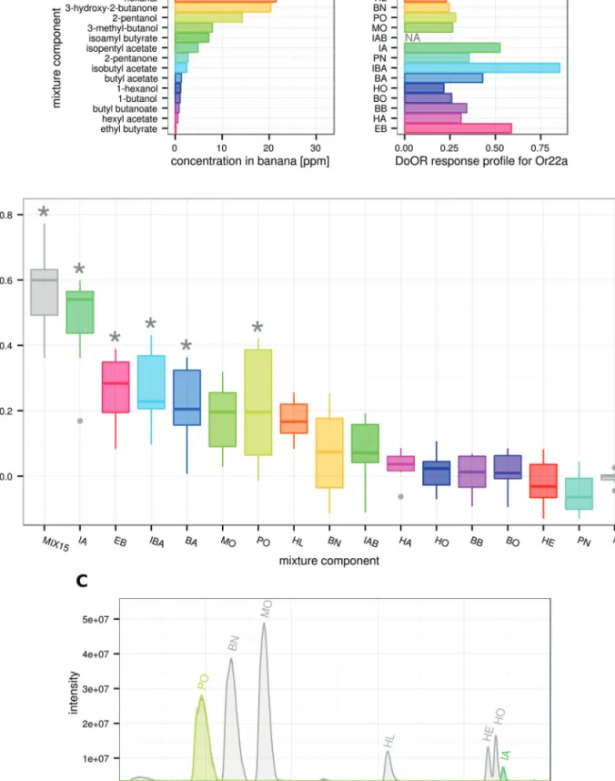 Figure 1  Selected banana compounds tested on dOr22a. A Barplot on the left is showing the concentration in ppm of 15 compounds as they appear in  the aromatic profile of banana fruit (Jordán et al
