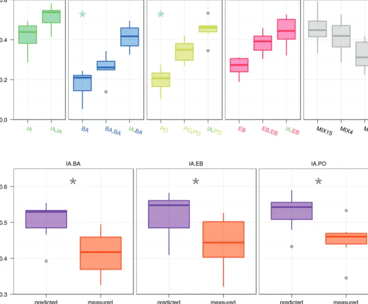 Figure 2  Binary mixtures with IA. A Boxplot comparing mixture components in single concentration (concentration as from banana profile, left in each  panel), double concentration (second plot in each panel), the binary mixtures with IA (third plot in pane
