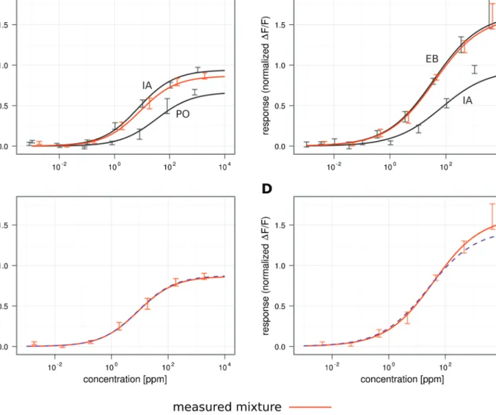 Figure 4  Dose–response curves for the single odorants IA and PO or EB (dark gray), and the binary mixtures IA.PO (orange) and IA.EB (orange)