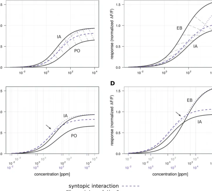 Figure 5  Mixture dose–response curves estimated for banana ratios. A and B Dark gray curves are the individual components IA and PO or EB, mixture  curves in purple show predictions for syntopic interaction (dashed; Rospars et al., 2008) and for “linear i